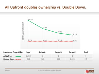 Page 56 Ó 2019 Ulu Ventures. All rights reserved.
All Upfront doubles ownership vs. Double Down.
12.5%
8.9%
7.0%
6.1%
3.3% 3.3% 3.3% 3.3%
COMPANYOWNERSHIP
Investment / round ($k) Seed Series A Series B Series C Total
All Upfront 1,000 0 0 0 1
Double Down 260 260 660 1,320 2.5
 