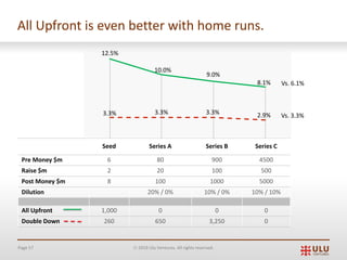 Page 57 Ó 2019 Ulu Ventures. All rights reserved.
Seed Series A Series B Series C
Pre Money $m 6 80 900 4500
Raise $m 2 20 100 500
Post Money $m 8 100 1000 5000
Dilution 20% / 0% 10% / 0% 10% / 10%
All Upfront 1,000 0 0 0
Double Down 260 650 3,250 0
All Upfront is even better with home runs.
12.5%
10.0%
9.0%
8.1%
3.3% 3.3% 3.3% 2.9%
Vs. 6.1%
Vs. 3.3%
 