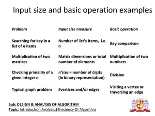 Input size and basic operation examples
ProblemProblem Input size measureInput size measure Basic operationBasic operation
Searching for key in aSearching for key in a
list oflist of nn itemsitems
Number of list’s items, i.e.Number of list’s items, i.e.
nn
Key comparisonKey comparison
Multiplication of twoMultiplication of two
matricesmatrices
Matrix dimensions or totalMatrix dimensions or total
number of elementsnumber of elements
Multiplication of twoMultiplication of two
numbersnumbers
Checking primality of aChecking primality of a
given integergiven integer nn
n’n’size = number of digitssize = number of digits
(in binary representation)(in binary representation)
DivisionDivision
Typical graph problemTypical graph problem #vertices and/or edges#vertices and/or edges
Visiting a vertex orVisiting a vertex or
traversing an edgetraversing an edge
Sub: DESIGN & ANALYSIS OF ALGORITHM
Topic: Introduction,Analysis,Effieciency Of Algorithm
 