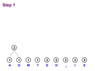 Understanding Huffman Coding: Efficient Data Compression Techniques and ...