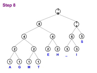 Understanding Huffman Coding: Efficient Data Compression Techniques and ...