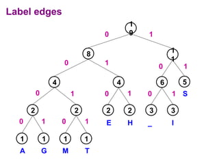 Understanding Huffman Coding: Efficient Data Compression Techniques and ...