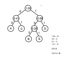 Understanding Huffman Coding: Efficient Data Compression Techniques and ...