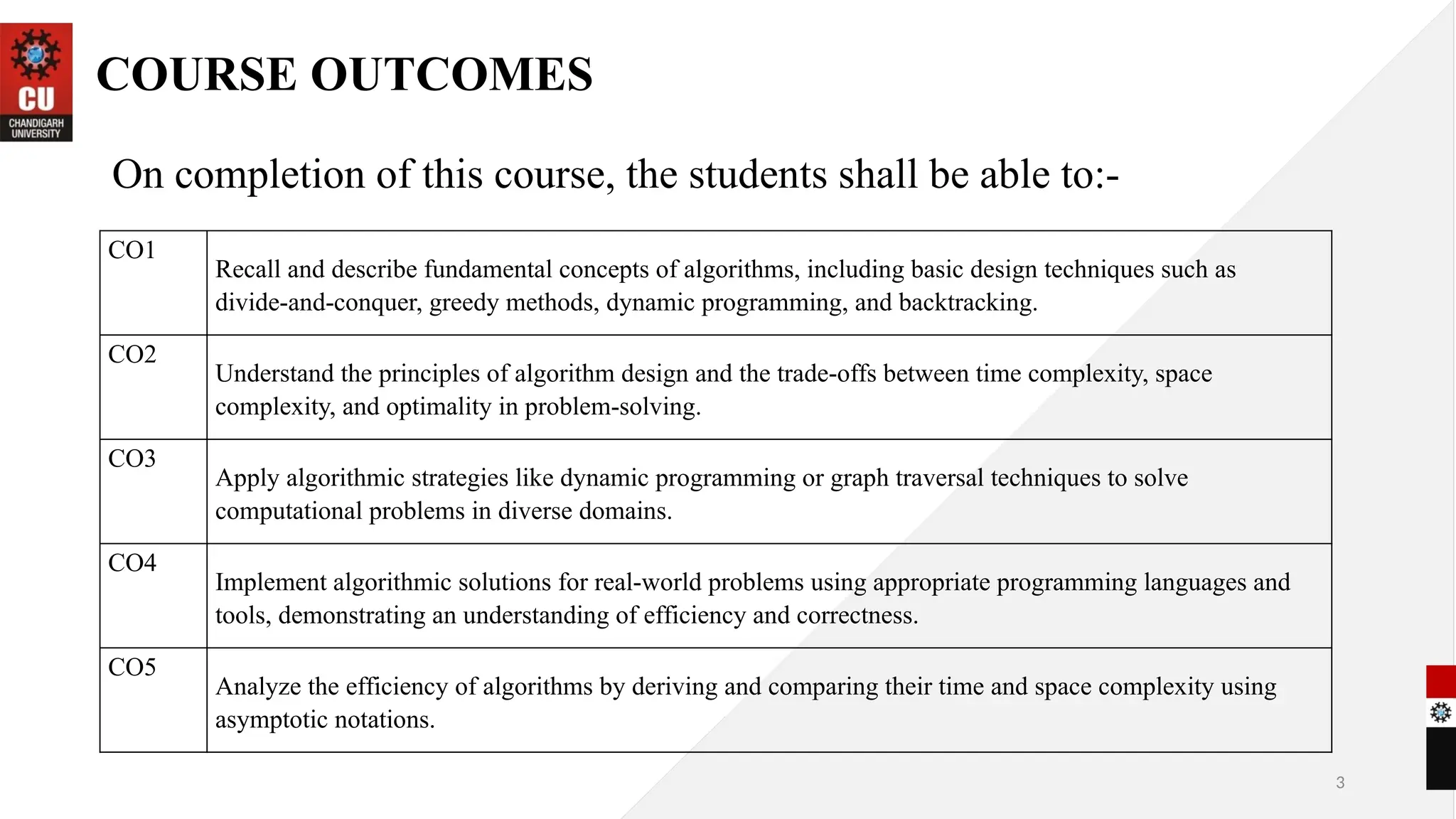 3
COURSE OUTCOMES
On completion of this course, the students shall be able to:-
CO1
Recall and describe fundamental concepts of algorithms, including basic design techniques such as
divide-and-conquer, greedy methods, dynamic programming, and backtracking.
CO2
Understand the principles of algorithm design and the trade-offs between time complexity, space
complexity, and optimality in problem-solving.
CO3
Apply algorithmic strategies like dynamic programming or graph traversal techniques to solve
computational problems in diverse domains.
CO4
Implement algorithmic solutions for real-world problems using appropriate programming languages and
tools, demonstrating an understanding of efficiency and correctness.
CO5
Analyze the efficiency of algorithms by deriving and comparing their time and space complexity using
asymptotic notations.
 