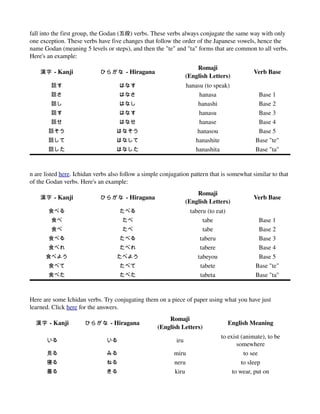 fall into the first group, the Godan (五段) verbs. These verbs always conjugate the same way with only 
one exception. These verbs have five changes that follow the order of the Japanese vowels, hence the 
name Godan (meaning 5 levels or steps), and then the "te" and "ta" forms that are common to all verbs. 
Here's an example: 
                                                                      Romaji
    漢字 ­ Kanji               ひらがな ­ Hiragana                                                  Verb Base
                                                                  (English Letters)
        話す                          はなす                           hanasu (to speak)
        話さ                          はなさ                                hanasa                  Base 1
        話し                          はなし                               hanashi                  Base 2
        話す                          はなす                                hanasu                  Base 3
        話せ                          はなせ                                hanase                  Base 4
       話そう                         はなそう                               hanasou                  Base 5
       話して                         はなして                              hanashite                Base "te"
       話した                         はなした                              hanashita                Base "ta"


n are listed here. Ichidan verbs also follow a simple conjugation pattern that is somewhat similar to that 
of the Godan verbs. Here's an example: 
                                                                      Romaji
    漢字 ­ Kanji               ひらがな ­ Hiragana                                                  Verb Base
                                                                  (English Letters)
       食べる                          たべる                            taberu (to eat)
        食べ                           たべ                                 tabe                   Base 1
        食べ                           たべ                                 tabe                   Base 2
       食べる                          たべる                                taberu                  Base 3
       食べれ                          たべれ                                tabere                  Base 4
      食べよう                         たべよう                               tabeyou                  Base 5
       食べて                          たべて                                tabete                 Base "te"
       食べた                          たべた                                tabeta                 Base "ta"


Here are some Ichidan verbs. Try conjugating them on a piece of paper using what you have just 
learned. Click here for the answers. 
                                                        Romaji
  漢字 ­ Kanji          ひらがな ­ Hiragana                                                English Meaning
                                                    (English Letters)
                                                                                to exist (animate), to be 
       いる                      いる                           iru
                                                                                       somewhere
       見る                      みる                          miru                           to see
       寝る                      ねる                          neru                          to sleep
       着る                      きる                          kiru                      to wear, put on
 