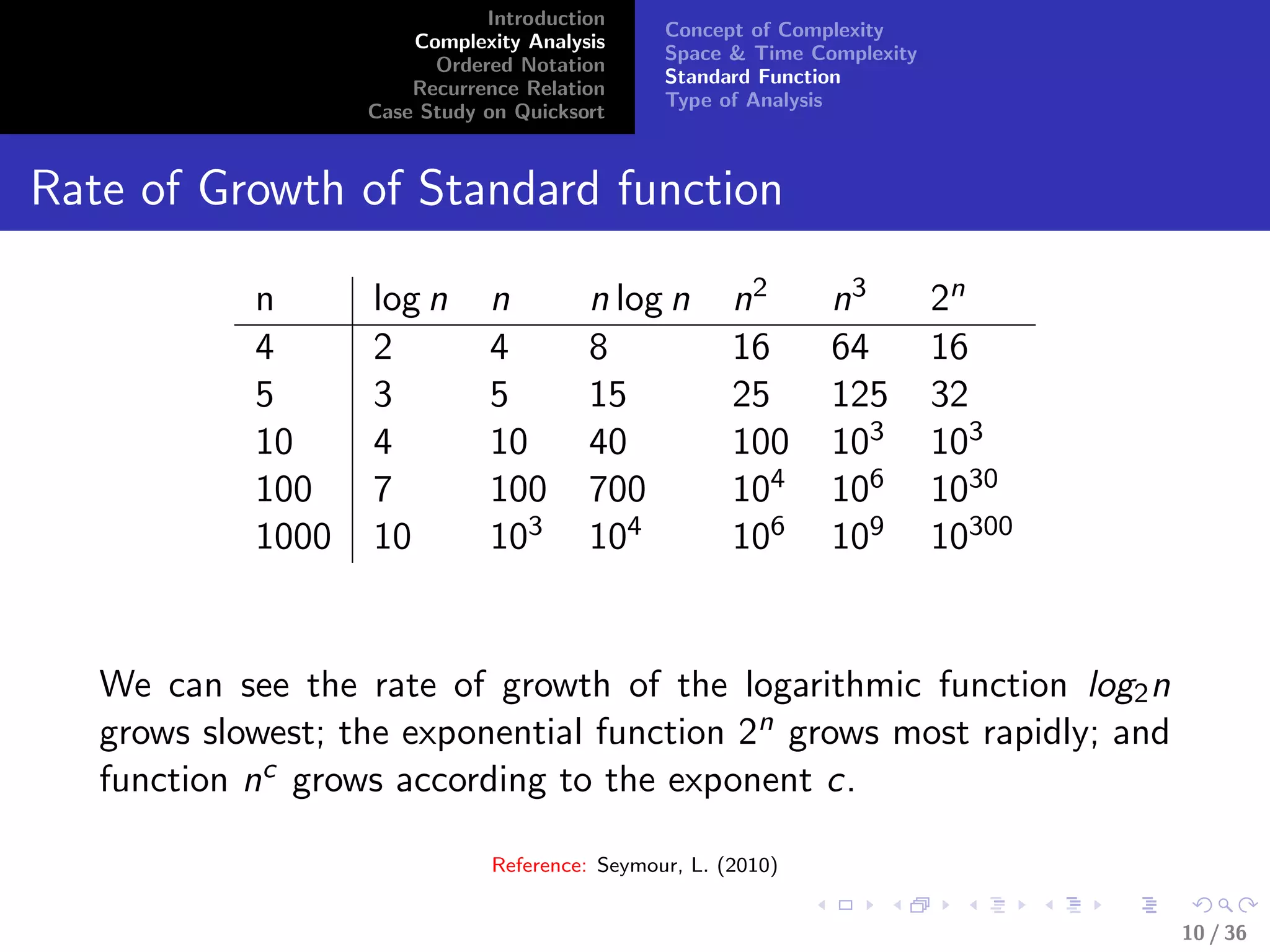 Introduction
Complexity Analysis
Ordered Notation
Recurrence Relation
Case Study on Quicksort
Concept of Complexity
Space & Time Complexity
Standard Function
Type of Analysis
Rate of Growth of Standard function
n log n n n log n n2 n3 2n
4 2 4 8 16 64 16
5 3 5 15 25 125 32
10 4 10 40 100 103 103
100 7 100 700 104 106 1030
1000 10 103 104 106 109 10300
We can see the rate of growth of the logarithmic function log2n
grows slowest; the exponential function 2n grows most rapidly; and
function nc grows according to the exponent c.
Reference: Seymour, L. (2010)
10 / 36
 