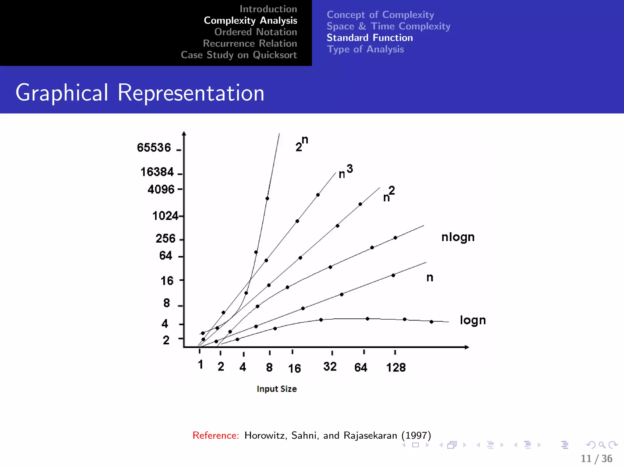 Introduction
Complexity Analysis
Ordered Notation
Recurrence Relation
Case Study on Quicksort
Concept of Complexity
Space & Time Complexity
Standard Function
Type of Analysis
Graphical Representation
Reference: Horowitz, Sahni, and Rajasekaran (1997)
11 / 36
 