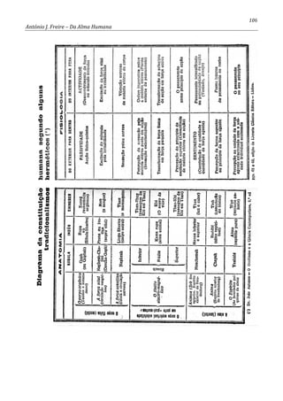 106
António J. Freire – Da Alma Humana
 