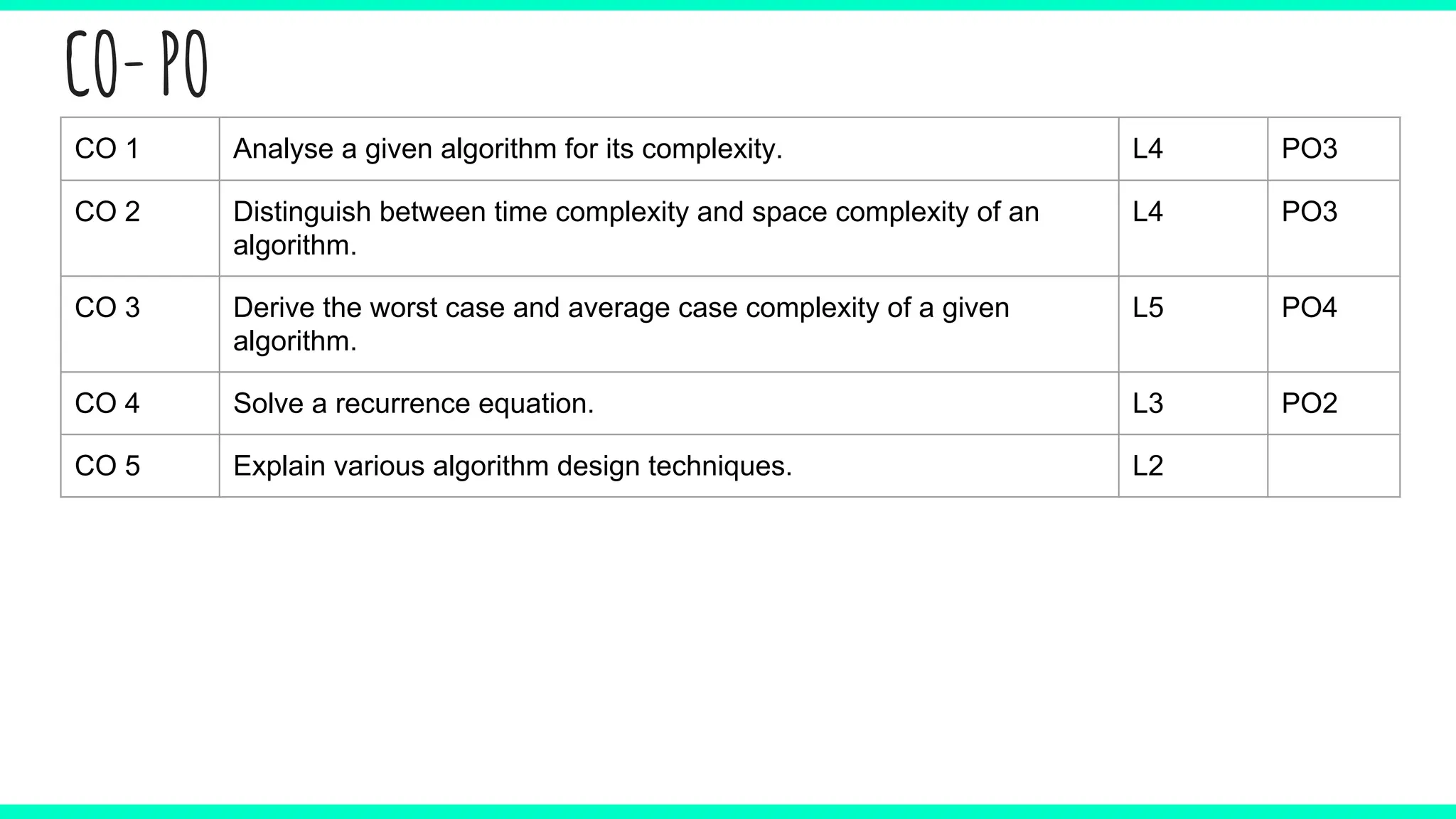 CO-PO
CO 1 Analyse a given algorithm for its complexity. L4 PO3
CO 2 Distinguish between time complexity and space complexity of an
algorithm.
L4 PO3
CO 3 Derive the worst case and average case complexity of a given
algorithm.
L5 PO4
CO 4 Solve a recurrence equation. L3 PO2
CO 5 Explain various algorithm design techniques. L2
 