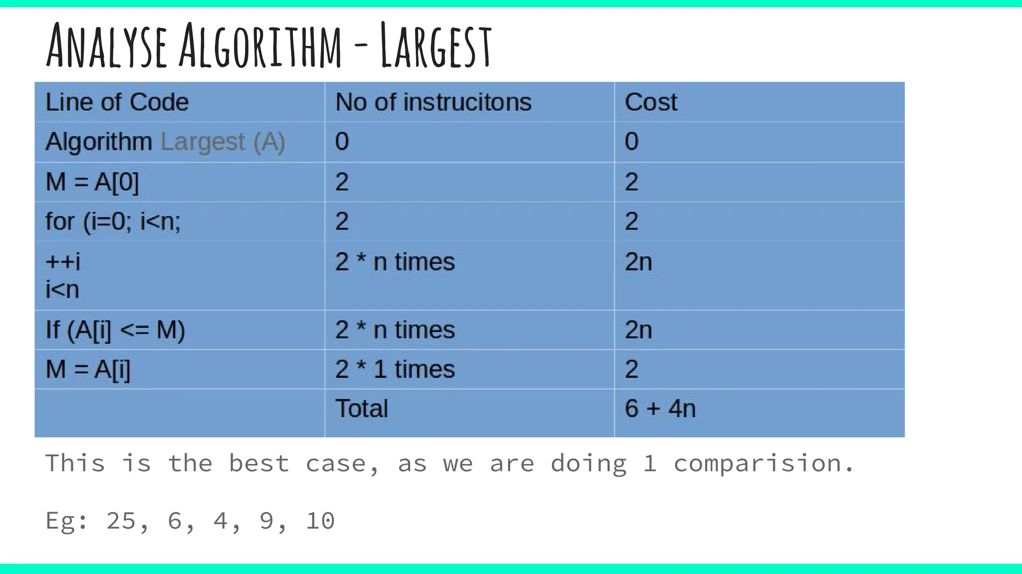 AnalyseAlgorithm-Largest
This is the best case, as we are doing 1 comparision.
Eg: 25, 6, 4, 9, 10
 
