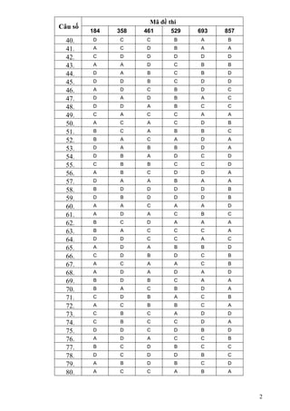 2
Mã đề thi
Câu số
184 358 461 529 693 857
40. D C C B A B
41. A C D B A A
42. C D D D D D
43. A A D C B B
44. D A B C B D
45. D D B C D D
46. A D C B D C
47. D A D B A C
48. D D A B C C
49. C A C C A A
50. A C A C D B
51. B C A B B C
52. B A C A D A
53. D A B B D A
54. D B A D C D
55. C B B C C D
56. A B C D D A
57. D A A B A A
58. B D D D D B
59. D B D D D B
60. A A C A A D
61. A D A C B C
62. B C D A A A
63. B A C C C A
64. D D C C A C
65. A D A B B D
66. C D B D C B
67. A C A A C B
68. A D A D A D
69. B D B C A A
70. B A C B D A
71. C D B A C B
72. A C B B C A
73. C B C A D D
74. C B C C D A
75. D D C D B D
76. A D A C C B
77. B C D B C C
78. D C D D B C
79. A B D B C D
80. A C C A B A
 