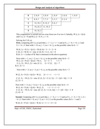 Design and Analysis of Algorithms
Dept. of CSE, SWEC, Hyderabad Page 101
0 2, 0, 0 3, 0, 0 1, 0, 0 1, 0, 0, 1, 0, 0
1 8, 8, 1 7, 7, 2 3, 3, 3 3, 3, 4
2 12, 19, 1 9, 12, 2 5, 8, 3
3 14, 25, 2 11, 19, 2
4 16, 32, 2
This computation is carried out row-wise from row 0 to row 4. Initially, W (i, i) = Q (i)
and C (i, i) = 0 and R (i, i) = 0, 0 < i < 4.
Solving for C (0, n):
First, computing all C (i, j) such that j - i = 1; j = i + 1 and as 0 < i < 4; i = 0, 1, 2 and
3; i < k ≤ J. Start with i = 0; so j = 1; as i < k ≤ j, so the possible value for k = 1
W (0, 1) = P (1) + Q (1) + W (0, 0) = 3 + 3 + 2 = 8
C (0, 1) = W (0, 1) + min {C (0, 0) + C (1, 1)} = 8
R (0, 1) = 1 (value of 'K' that is minimum in the above equation).
Next with i = 1; so j = 2; as i < k ≤ j, so the possible value for k = 2
W (1, 2) = P (2) + Q (2) + W (1, 1) = 3 + 1 + 3 = 7
C (1, 2) = W (1, 2) + min {C (1, 1) + C (2, 2)} = 7
R (1, 2) = 2
Next with i = 2; so j = 3; as i < k ≤ j, so the possible value for k = 3
W (2, 3) = P (3) + Q (3) + W (2, 2) = 1 + 1 + 1 = 3
C (2, 3) = W (2, 3) + min {C (2, 2) + C (3, 3)} = 3 + [(0 + 0)] = 3 ft
(2, 3) = 3
Next with i = 3; so j = 4; as i < k ≤ j, so the possible value for k = 4
W (3, 4) = P (4) + Q (4) + W (3, 3) = 1 + 1 + 1 = 3
C (3, 4) = W (3, 4) + min {[C (3, 3) + C (4, 4)]} = 3 + [(0 + 0)] = 3 ft
(3, 4) = 4
Second, Computing all C (i, j) such that j - i = 2; j = i + 2 and as 0 < i < 3; i = 0, 1, 2; i
< k ≤ J. Start with i = 0; so j = 2; as i < k ≤ J, so the possible values for k = 1 and 2.
W (0, 2) = P (2) + Q (2) + W (0, 1) = 3 + 1 + 8 = 12
 
