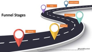 Customer Journeys
24
@KashifKhurshid
Funnel Stages
Lead Create
Booking
MQL
Image Credit: https://martechtoday.com/forresters-first-waves-journey-analytics-show-growing-importance-customers-steps-toward-purchase-204787
Opportunity
Proposal
@KashifKhurshid
 