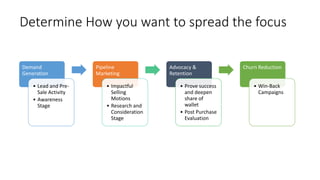 Determine How you want to spread the focus
Demand
Generation
• Lead and Pre-
Sale Activity
• Awareness
Stage
Pipeline
Marketing
• Impactful
Selling
Motions
• Research and
Consideration
Stage
Advocacy &
Retention
• Prove success
and deepen
share of
wallet
• Post Purchase
Evaluation
Churn Reduction
• Win-Back
Campaigns
 