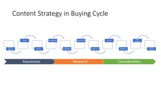 Content Strategy in Buying Cycle
Industry
Reports
Blogs
Videos
Infographic
Whitepaper
Data Sheets
Check List
Events
Webinars
Case
Studies
Solution
Briefs
Awareness Research Consideration
 
