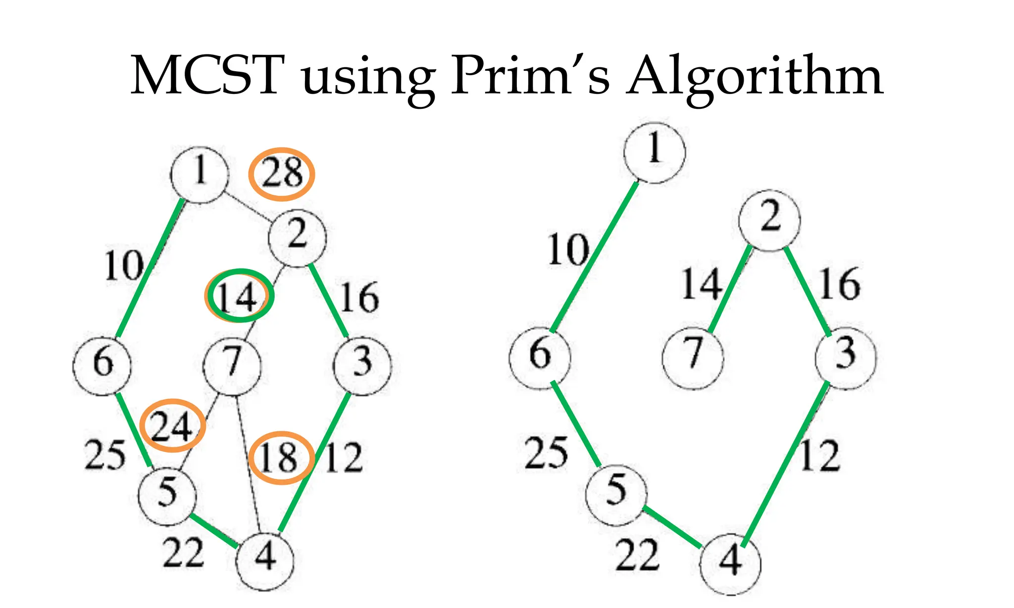 MCST using Prim’s Algorithm 