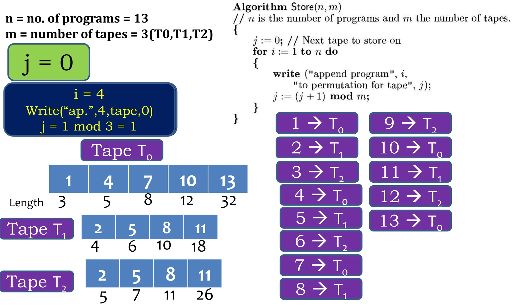 n = no. of programs = 13 m = number of tapes = 3(T0,T1,T2) j = 0 i = 1 Write(“ap.”,1,tape,0) j = 1 mod 3 = 1 j = 1 i = 2 Write(“ap.”,2,tape,1) j = 2 mod 3 = 2 1  T0 2  T1 j = 2 i = 3 Write(“ap.”,3,tape,2) j = 3 mod 3 = 0 3  T2 j = 0 i = 4 Write(“ap.”,4,tape,0) j = 1 mod 3 = 1 4  T0 5  T1 6  T2 7  T0 8  T1 9  T2 10  T0 11  T1 12  T2 13  T0 1 4 7 10 13 Tape T0 Length 3 5 8 12 32 Tape T1 2 5 8 11 4 6 10 18 Tape T2 2 5 8 11 5 7 11 26 