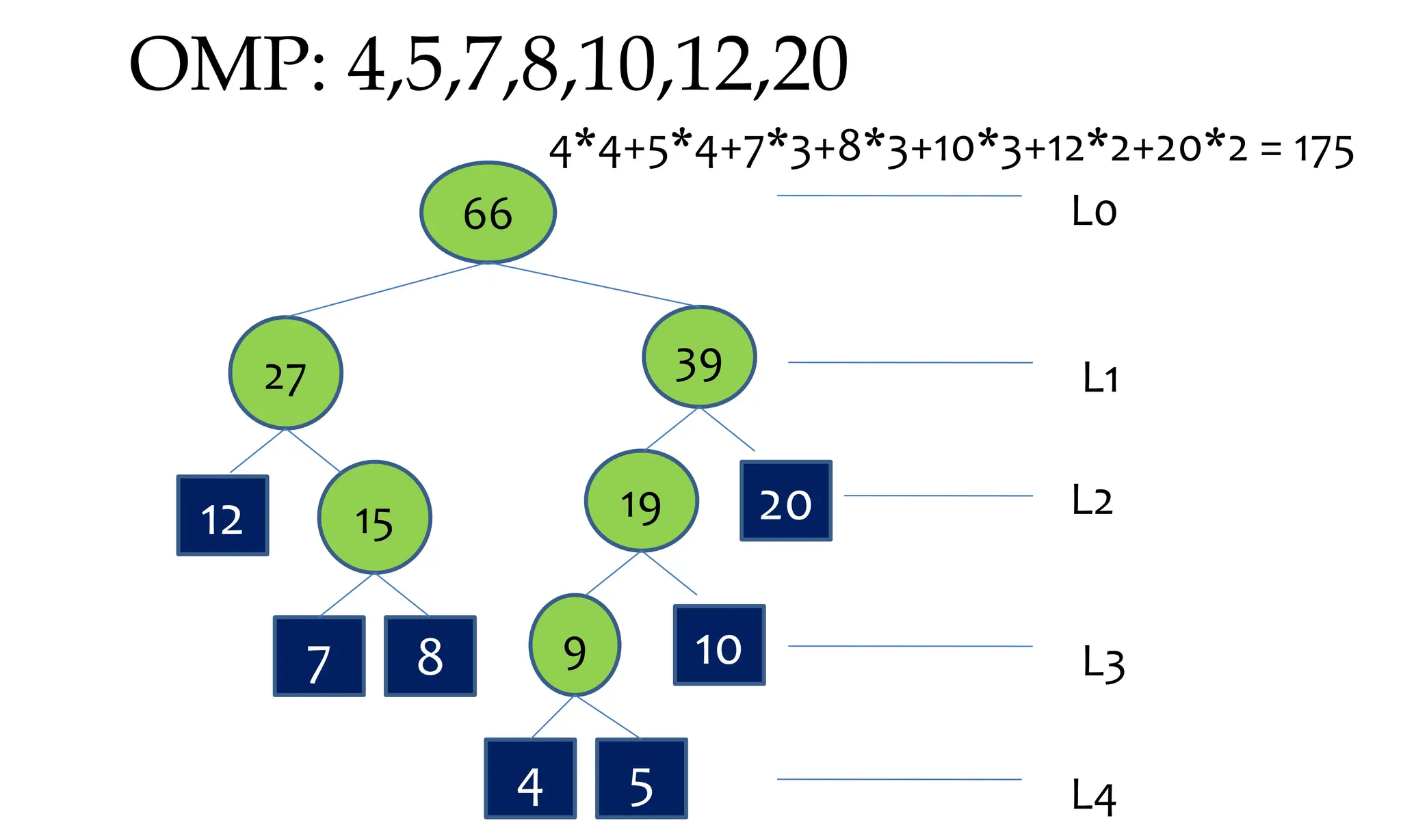 OMP: 4,5,7,8,10,12,20 4 5 9 7 8 15 10 19 12 27 20 39 66 L0 L1 L2 L3 L4 4*4+5*4+7*3+8*3+10*3+12*2+20*2 = 175 