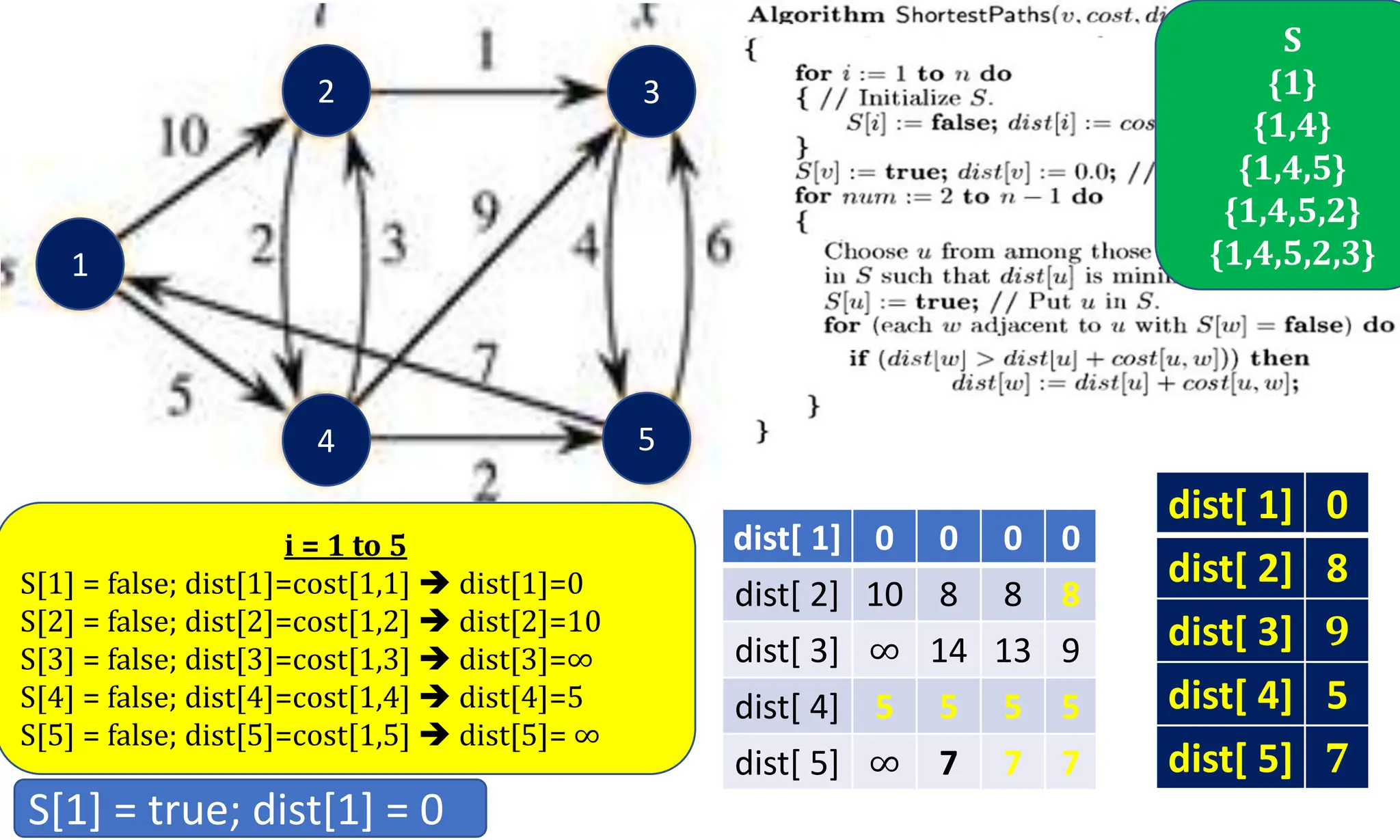 2 1 3 4 5 i = 1 to 5 S[1] = false; dist[1]=cost[1,1]  dist[1]=0 S[2] = false; dist[2]=cost[1,2]  dist[2]=10 S[3] = false; dist[3]=cost[1,3]  dist[3]=∞ S[4] = false; dist[4]=cost[1,4]  dist[4]=5 S[5] = false; dist[5]=cost[1,5]  dist[5]= ∞ S[1] = true; dist[1] = 0 dist[ 1] 0 0 0 0 dist[ 2] 10 8 8 8 dist[ 3] ∞ 14 13 9 dist[ 4] 5 5 5 5 dist[ 5] ∞ 7 7 7 S {1} {1,4} {1,4,5} {1,4,5,2} {1,4,5,2,3} dist[ 1] 0 dist[ 2] 8 dist[ 3] 9 dist[ 4] 5 dist[ 5] 7 
