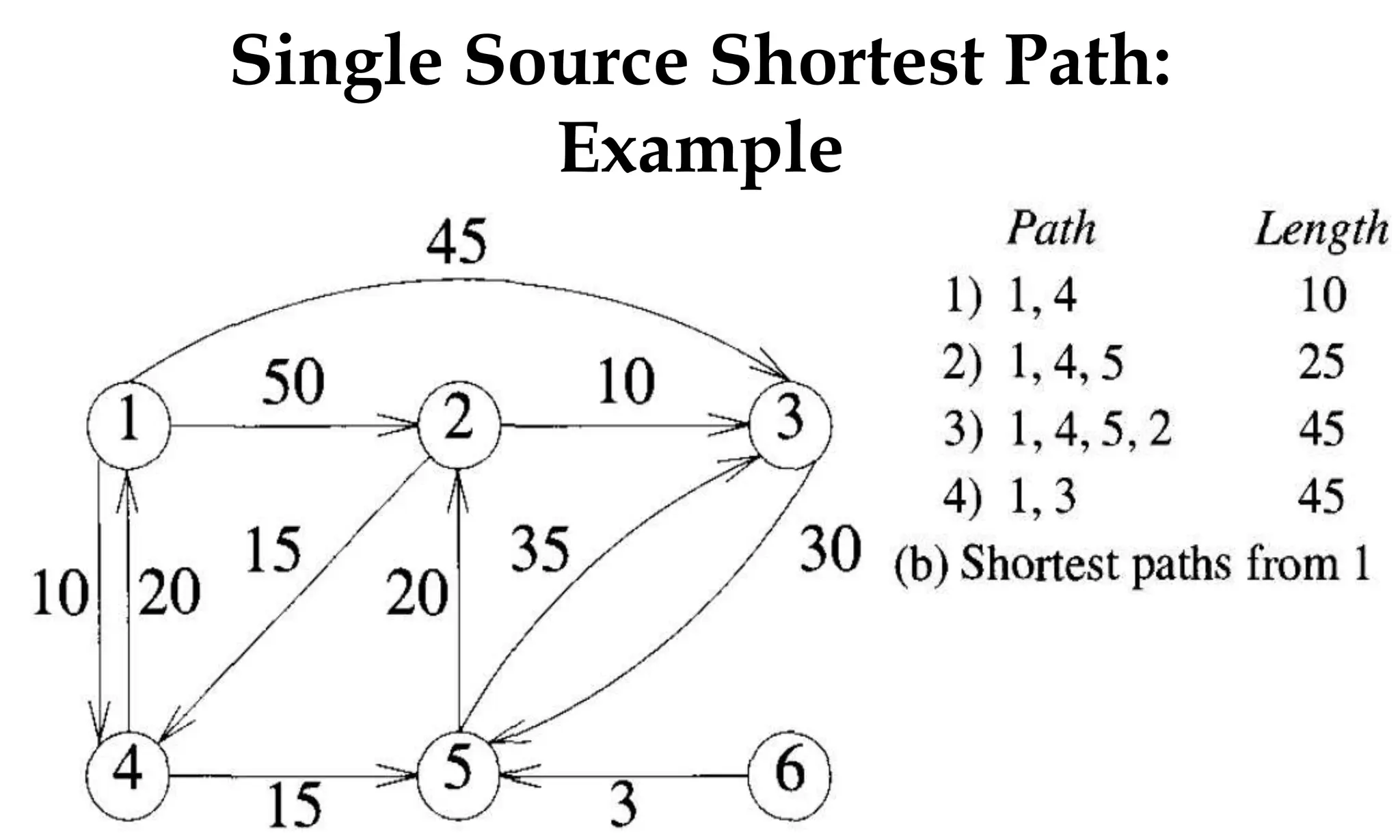 Single Source Shortest Path: Example 