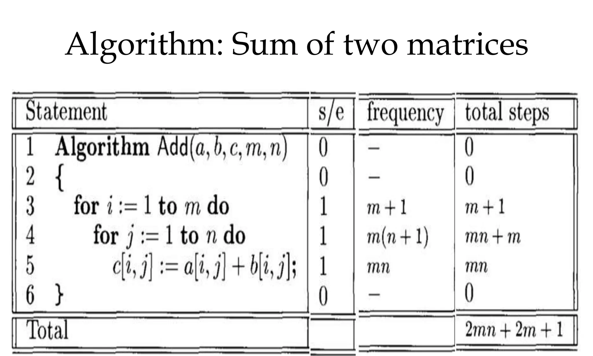 Algorithm: Sum of two matrices 