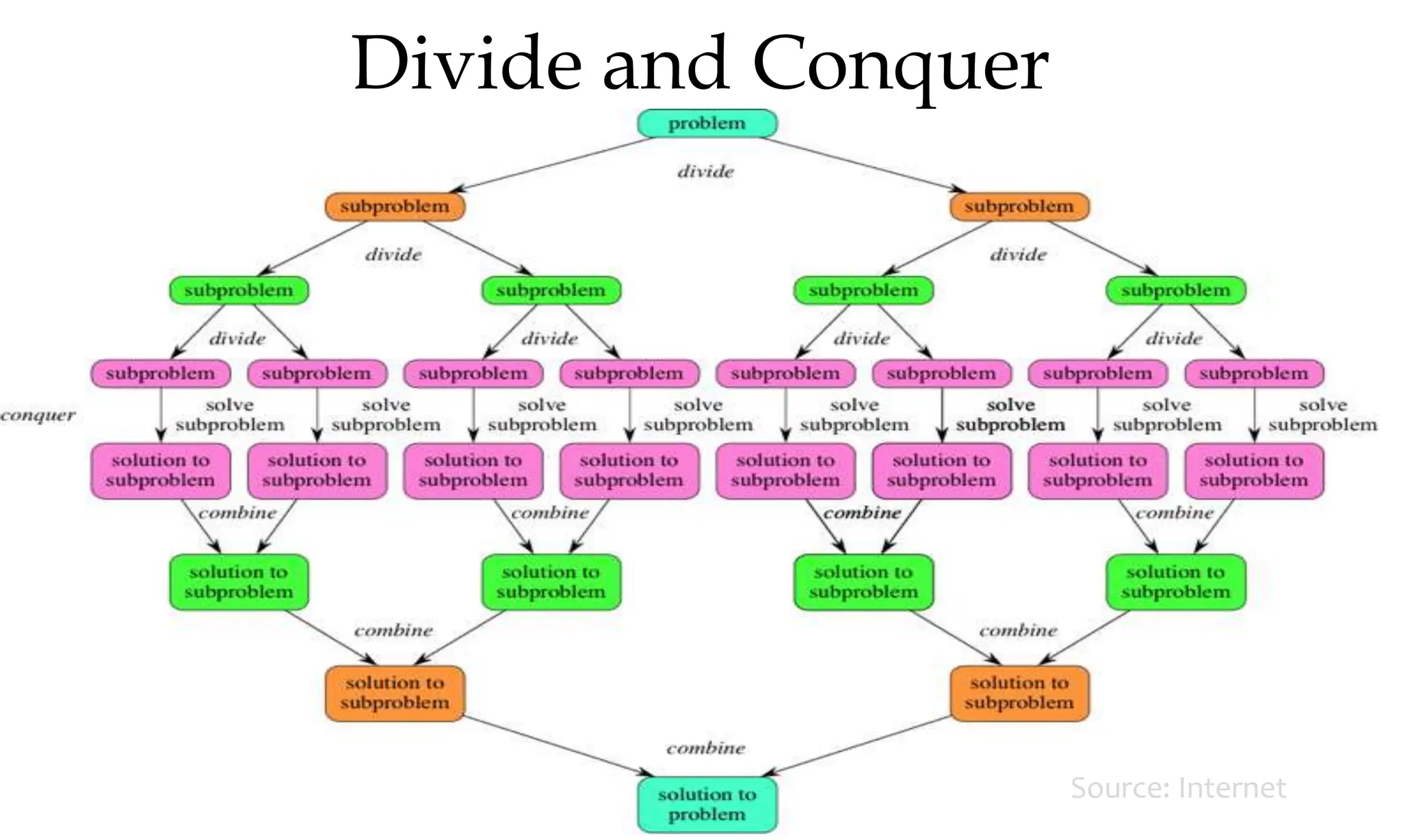 Divide and Conquer Source: Internet 