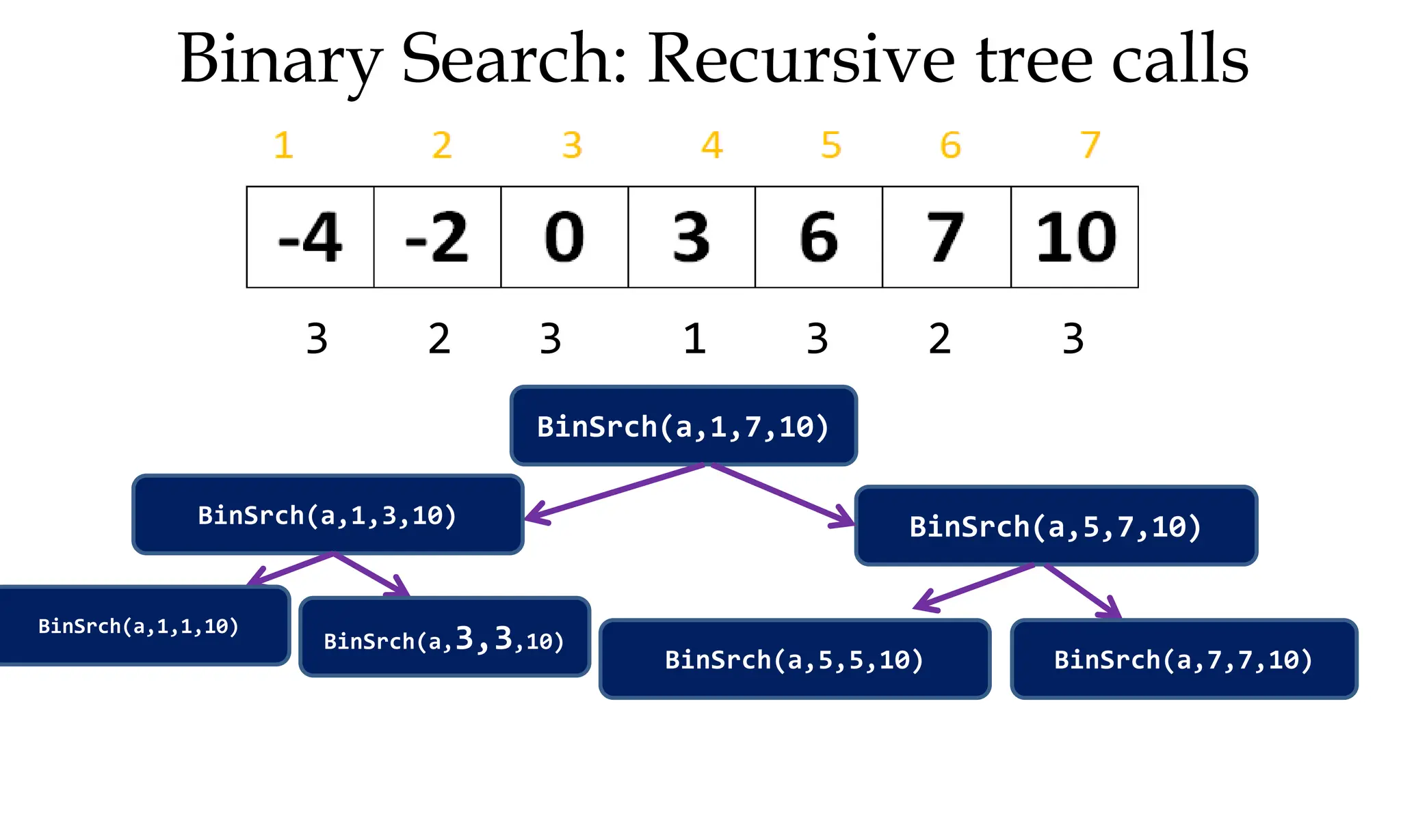 1 BinSrch(a,1,7,10) BinSrch(a,5,7,10) 2 BinSrch(a,1,3,10) 2 BinSrch(a,7,7,10) BinSrch(a,5,5,10) 3 3 BinSrch(a,1,1,10) 3 BinSrch(a,3,3,10) 3 Binary Search: Recursive tree calls 