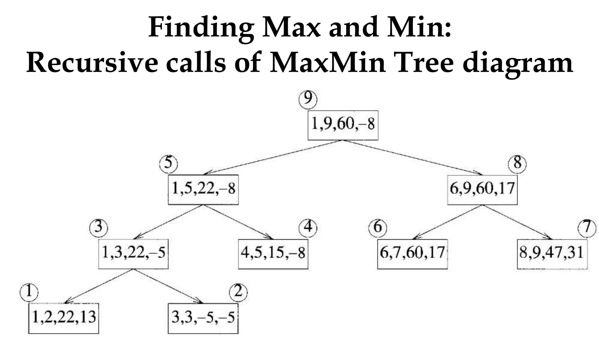 Finding Max and Min: Recursive calls of MaxMin Tree diagram 