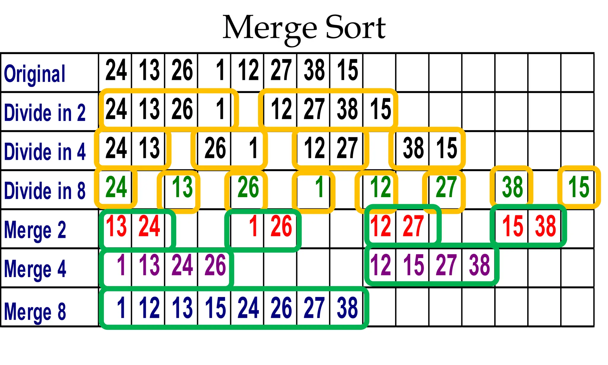 Original 24 13 26 1 12 27 38 15 Divide in 2 24 13 26 1 12 27 38 15 Divide in 4 24 13 26 1 12 27 38 15 Divide in 8 24 13 26 1 12 27 38 15 Merge 2 13 24 1 26 12 27 15 38 Merge 4 1 13 24 26 12 15 27 38 Merge 8 1 12 13 15 24 26 27 38 Merge Sort 