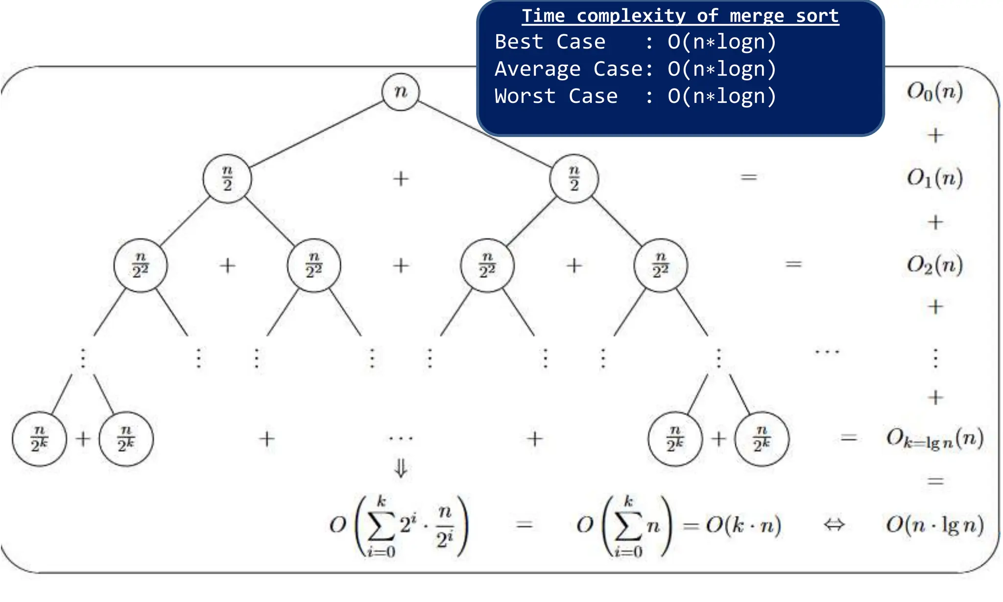 Time complexity of merge sort Best Case : O(n∗logn) Average Case: O(n∗logn) Worst Case : O(n∗logn) 
