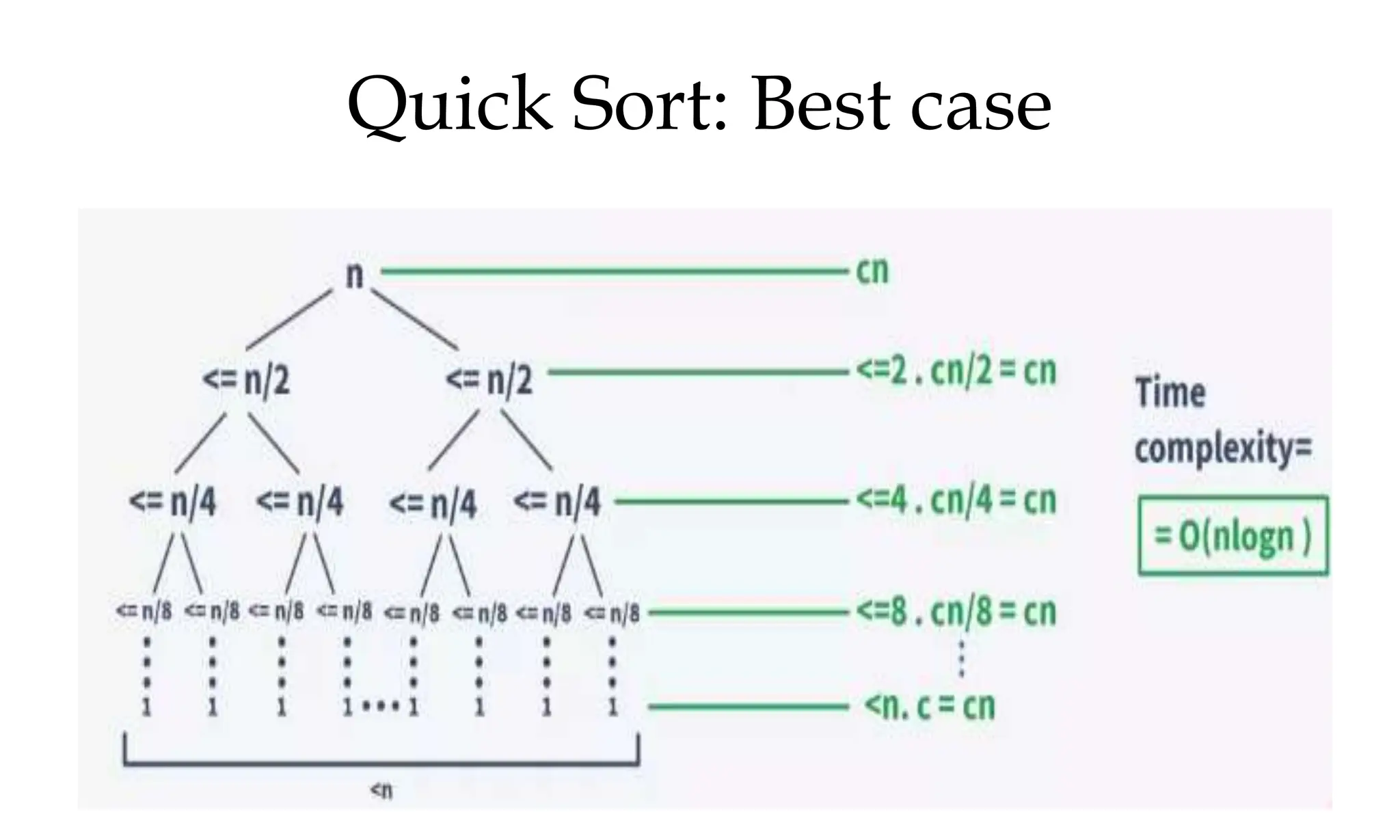 Quick Sort: Best case 
