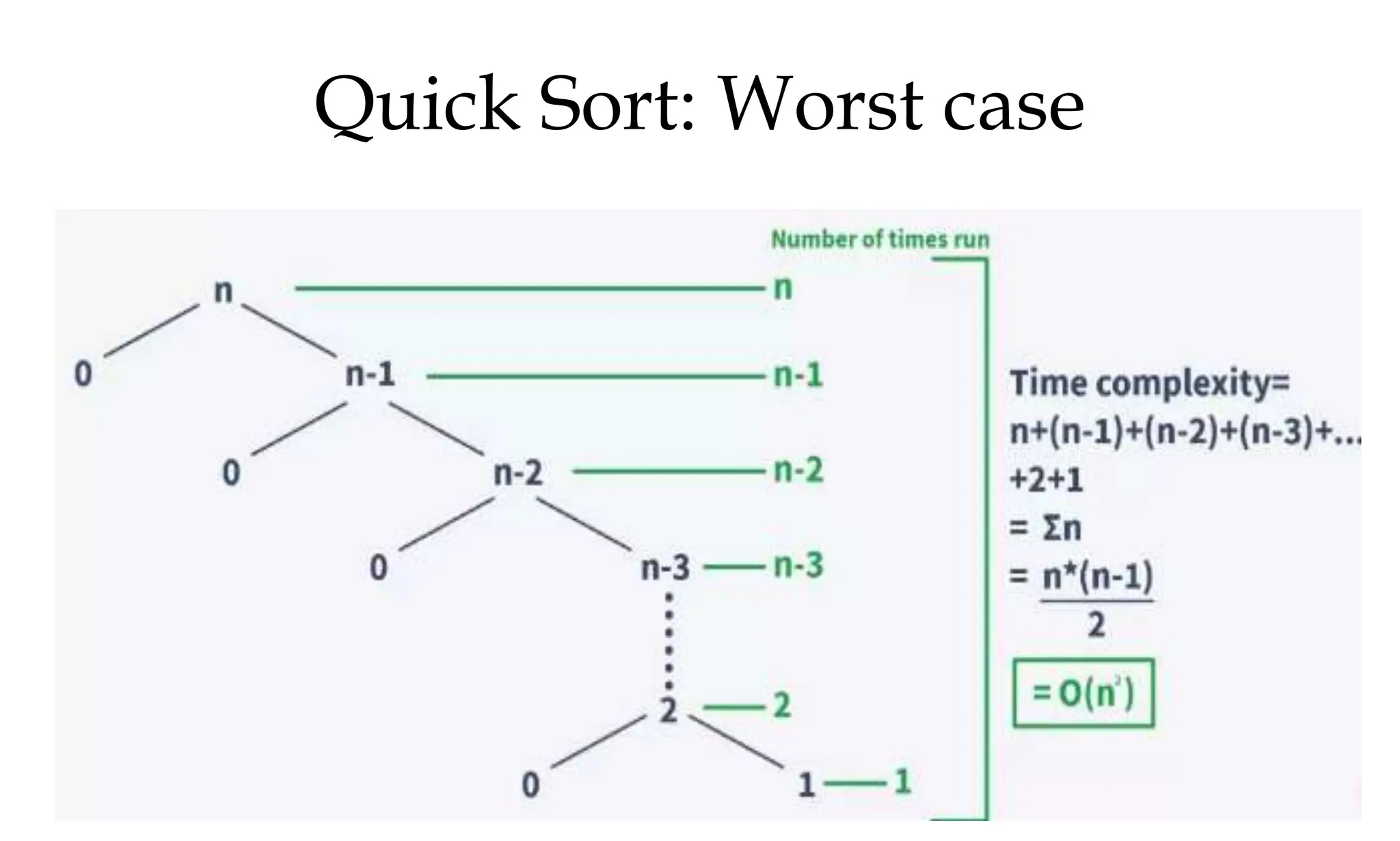 Quick Sort: Worst case 