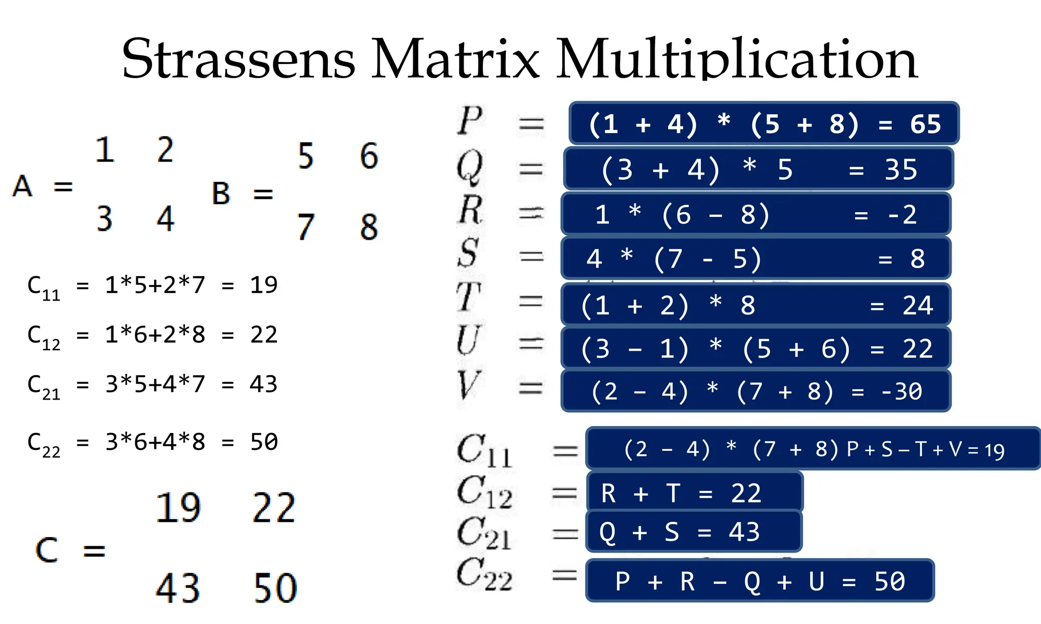 Strassens Matrix Multiplication C11 = 1*5+2*7 = 19 C12 = 1*6+2*8 = 22 C21 = 3*5+4*7 = 43 C22 = 3*6+4*8 = 50 (1 + 4) * (5 + 8) = 65 (3 + 4) * 5 = 35 1 * (6 – 8) = -2 4 * (7 - 5) = 8 (1 + 2) * 8 = 24 (3 – 1) * (5 + 6) = 22 (2 – 4) * (7 + 8) = -30 (2 – 4) * (7 + 8) P + S – T + V = 19 R + T = 22 Q + S = 43 P + R – Q + U = 50 
