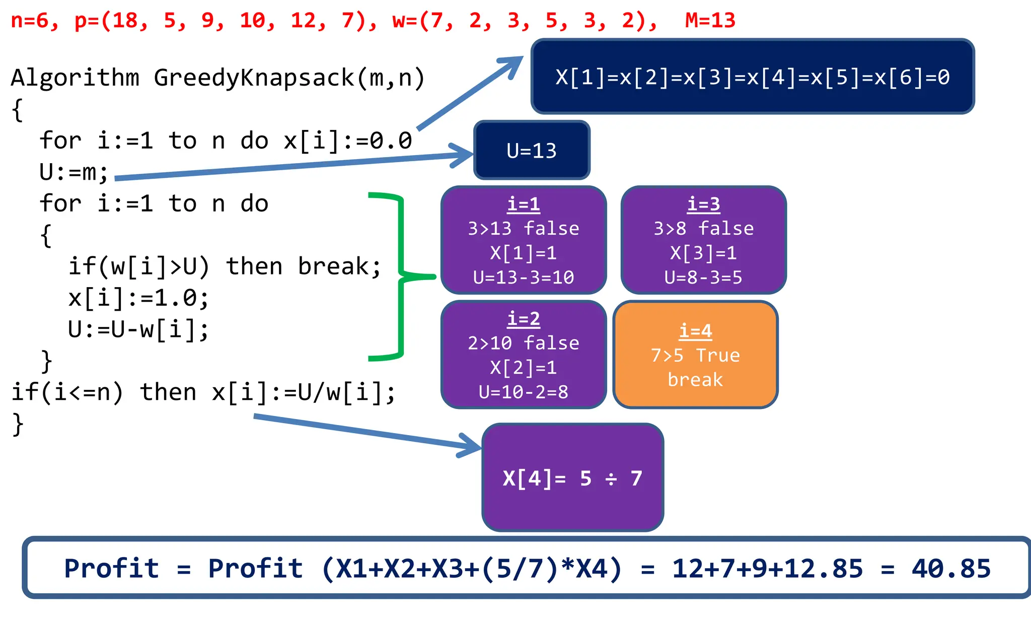 Algorithm GreedyKnapsack(m,n) { for i:=1 to n do x[i]:=0.0 U:=m; for i:=1 to n do { if(w[i]>U) then break; x[i]:=1.0; U:=U-w[i]; } if(i<=n) then x[i]:=U/w[i]; } X[1]=x[2]=x[3]=x[4]=x[5]=x[6]=0 n=6, p=(18, 5, 9, 10, 12, 7), w=(7, 2, 3, 5, 3, 2), M=13 U=13 i=1 3>13 false X[1]=1 U=13-3=10 i=2 2>10 false X[2]=1 U=10-2=8 i=3 3>8 false X[3]=1 U=8-3=5 i=4 7>5 True break X[4]= 5 ÷ 7 Profit = Profit (X1+X2+X3+(5/7)*X4) = 12+7+9+12.85 = 40.85 