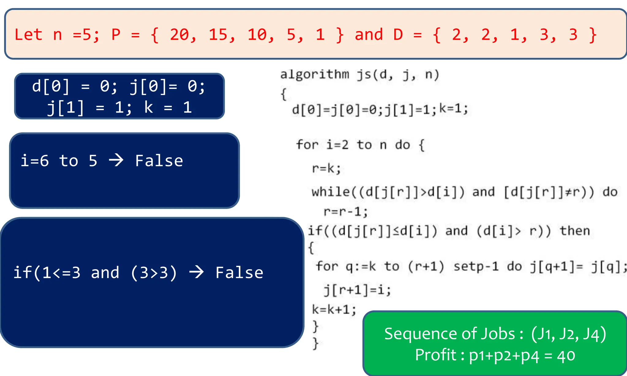 Let n =5; P = { 20, 15, 10, 5, 1 } and D = { 2, 2, 1, 3, 3 } d[0] = 0; j[0]= 0; j[1] = 1; k = 1 i=2 r=k=1 while(2>2  False if(2<=2 and (2>1)  True { for(q=k;q>=r+1;q--) False j[2] = 2 k = 2 i=3 r=k=2 while(  False if(2<=1 and (1>2)  False i=4 r=k=2 while(  False if(2<=3 and (3>2)  True for(q=k;q>=r+1;q--) False j[3] = 4 k=3 i=5 r=k=3 while(  False i=6 to 5  False Sequence of Jobs : (J1, J2, J4) Profit : p1+p2+p4 = 40 if(1<=3 and (3>3)  False 