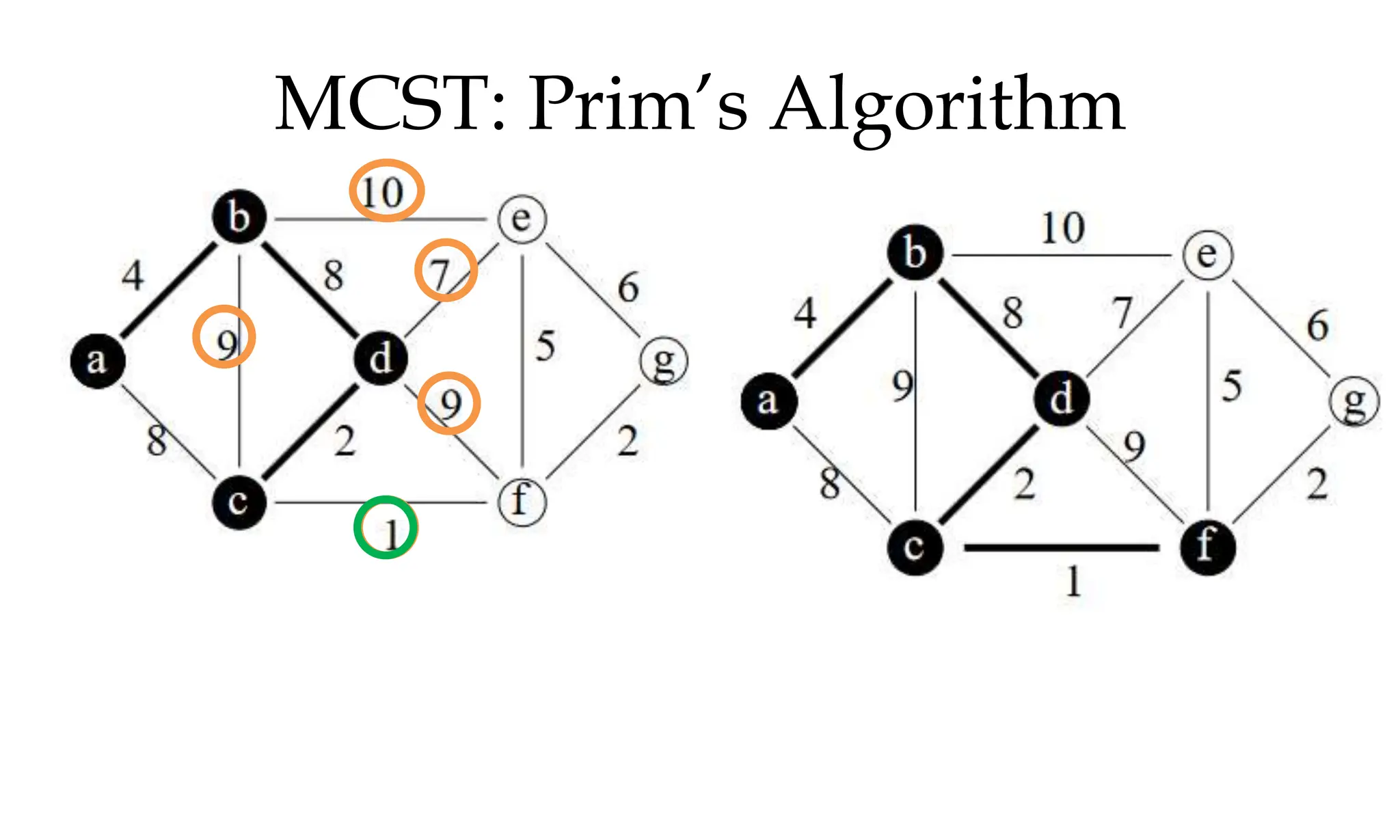 MCST: Prim’s Algorithm 