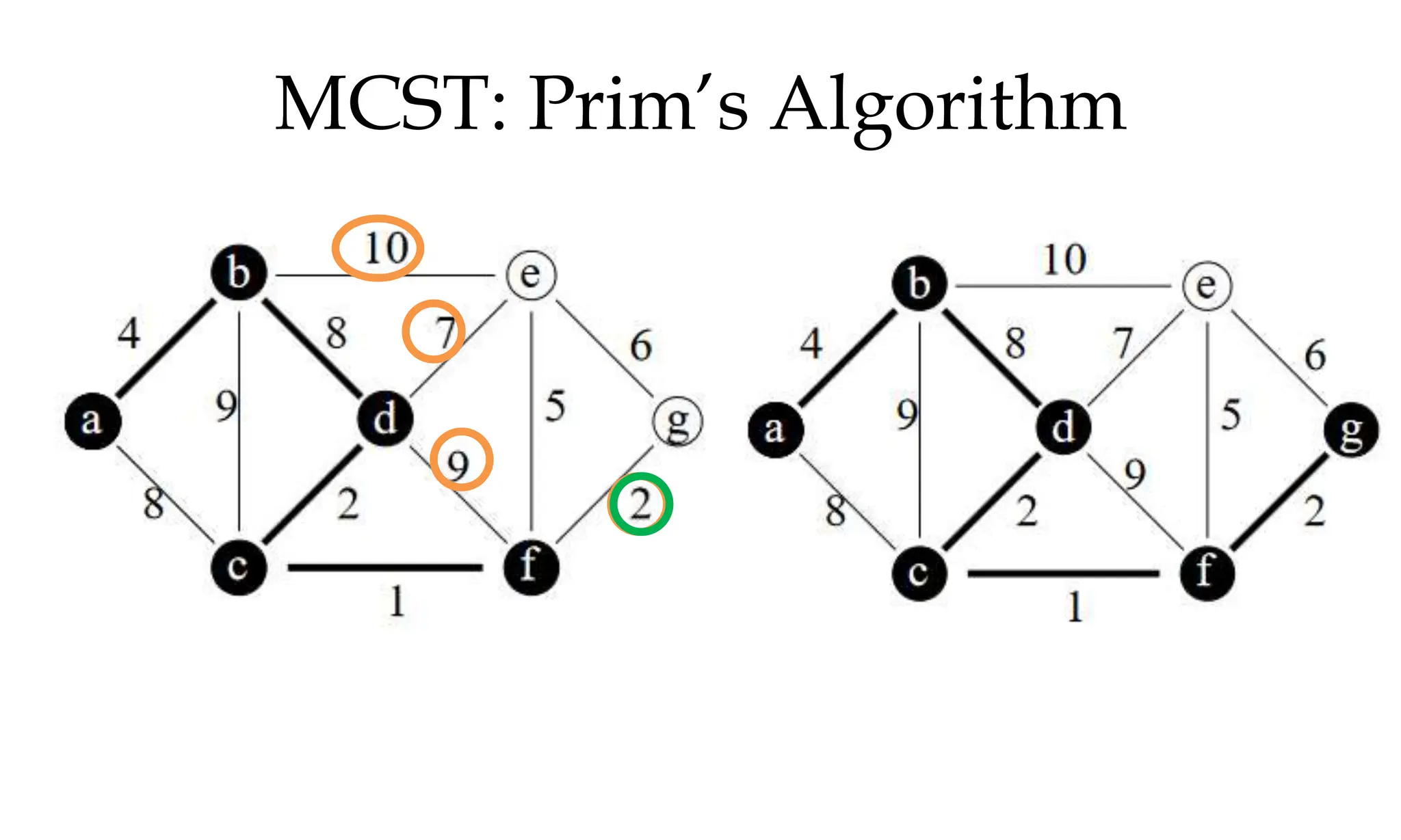 MCST: Prim’s Algorithm 