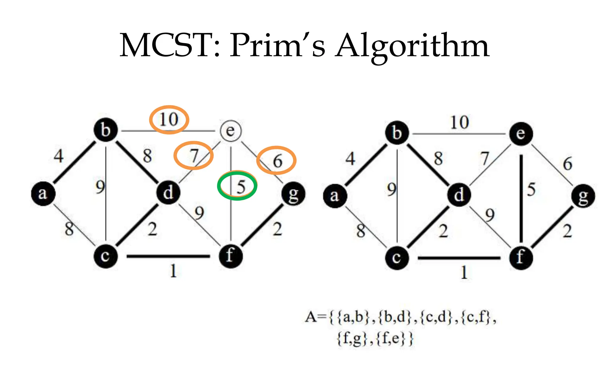 MCST: Prim’s Algorithm 