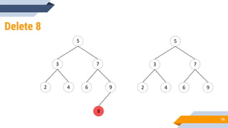 Delete 8
16
5
3 7
9
4
2 6
5
3 7
9
4
2 6
8
 