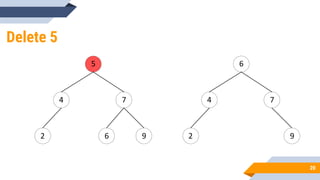 Delete 5
20
5
4 7
9
2 6
6
4 7
9
2
 