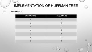 IMPLEMENTATION OF HUFFMAN TREE
CHARACTERS FREQUENCIES
a 10
e 15
i 12
o 3
u 4
s 13
t 1
EXAMPLE: -
 