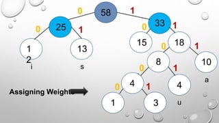 1 3
4
10
1
2
13
15
u
a
i s
e
4
8
18
25 33
58
Assigning Weights
0
0
0
0
0
0
1
1
1
1
1
1
 