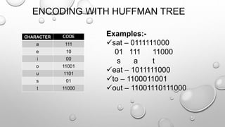 ENCODING WITH HUFFMAN TREE
CHARACTER CODE
a 111
e 10
i 00
o 11001
u 1101
s 01
t 11000
Examples:-
sat – 0111111000
01 111 11000
s a t
eat – 1011111000
to – 1100011001
out – 11001110111000
 