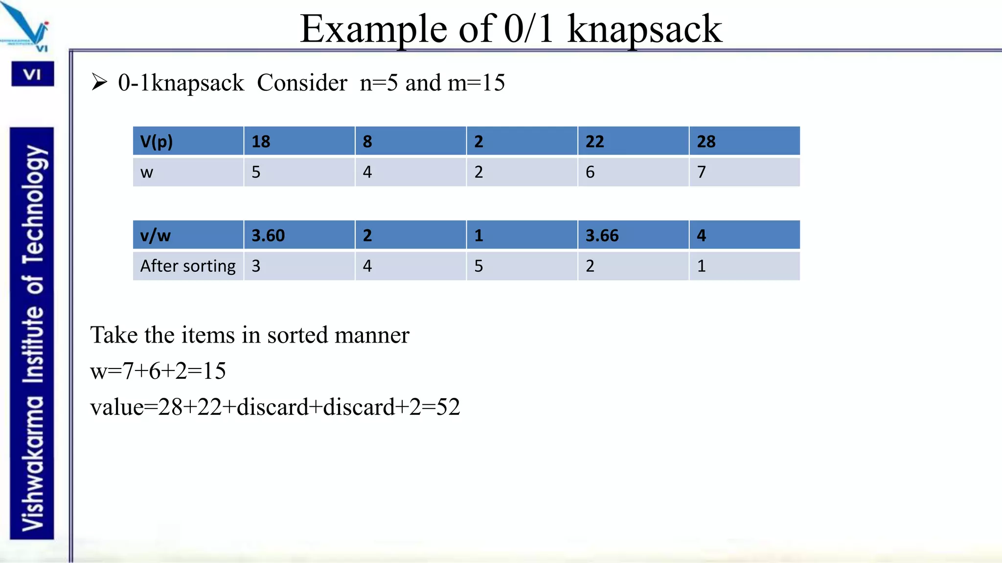Example of 0/1 knapsack
 0-1knapsack Consider n=5 and m=15
Take the items in sorted manner
w=7+6+2=15
value=28+22+discard+discard+2=52
V(p) 18 8 2 22 28
w 5 4 2 6 7
v/w 3.60 2 1 3.66 4
After sorting 3 4 5 2 1
 
