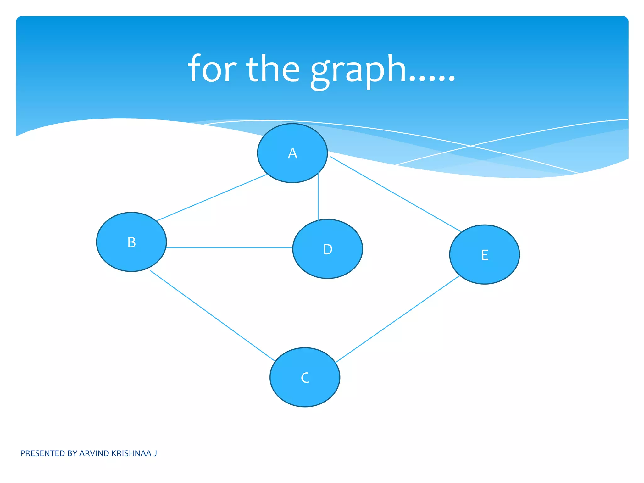PRESENTED BY ARVIND KRISHNAA JBREADTH FIRST SEARCHBASIC IDEA:Visits graph vertices by moving across to all the neighbors of last visited vertex b BFS uses a queuea vertex is inserted into queue when it is reached for the first time, and is marked as visited.a vertex is removed from the queue, when it identifies all unvisited vertices that are adjacent to the vertex b