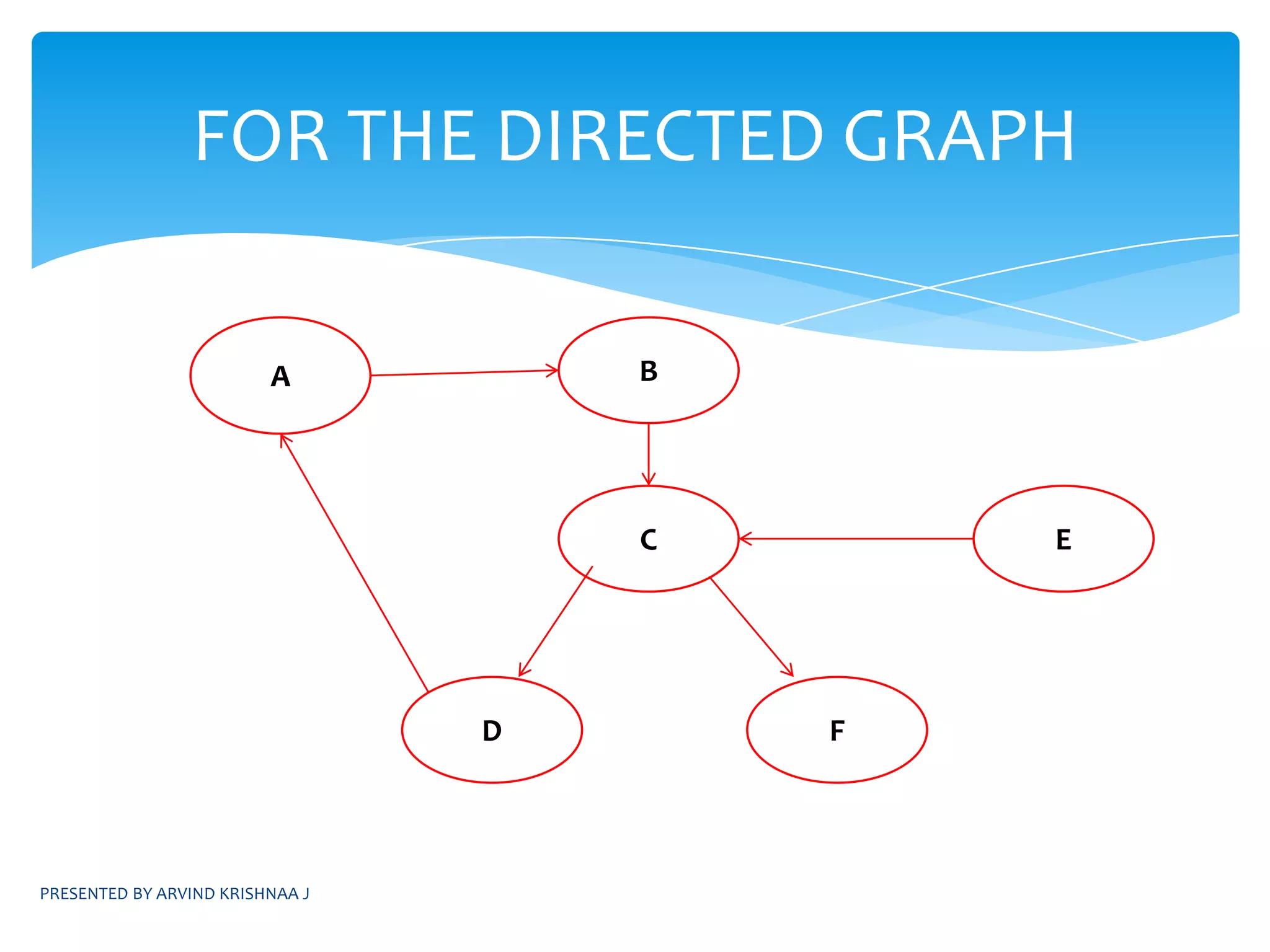 PRESENTED BY ARVIND KRISHNAA JDEPTH FIRST SEARCHBASIC IDEAStarting vertex is arbitrarily chosen or determined by the problem.Visits graph’s vertices by always moving away from last visited vertex to unvisited one, backtracks if no adjacent unvisited vertex is available.Uses a stacka vertex is pushed onto the stack when it’s reached for the first timea vertex is popped off the stack when it becomes a dead end, i.e., when there is no adjacent unvisited vertex