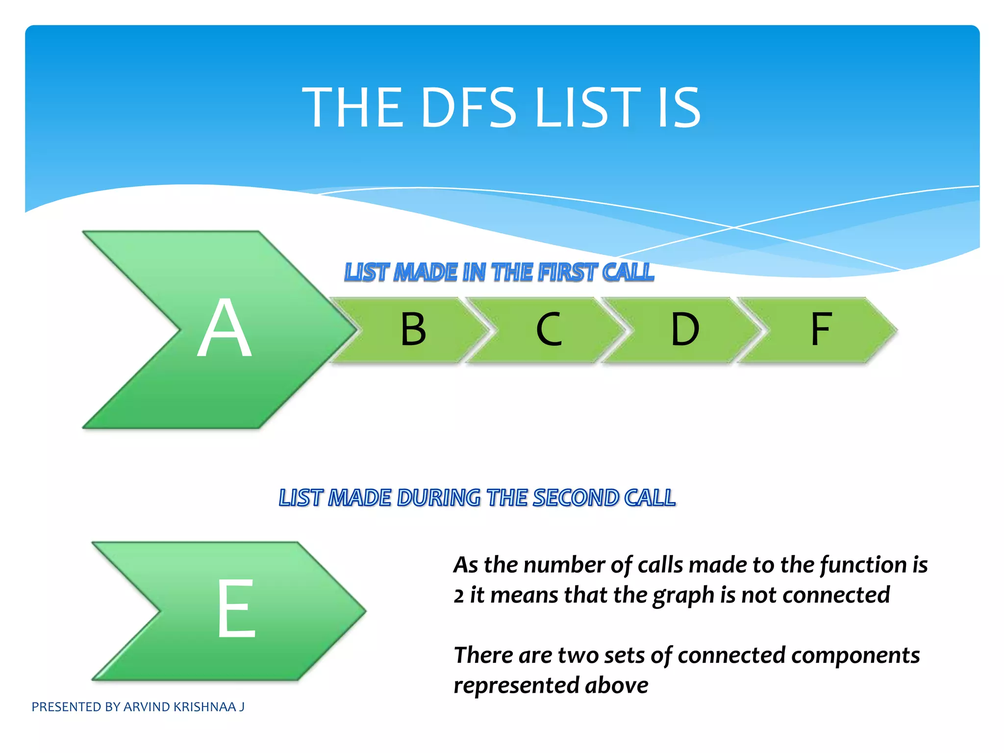 PRESENTED BY ARVIND KRISHNAA JALGORITHM FOR DFSvoid DFS(int v){visited[v]=1;for each vertex w adjacent to v	{	if(!visited[w])		DFS[w];}}