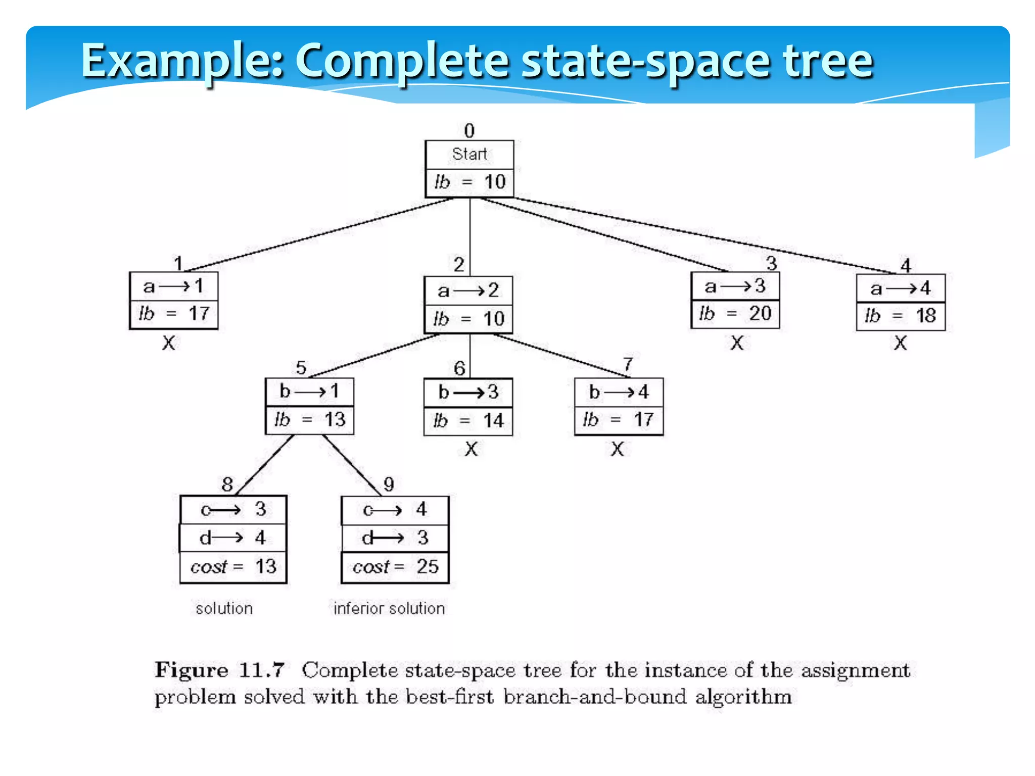 Branch-and-BoundAn enhancement of backtracking