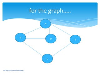 PRESENTED BY ARVIND KRISHNAA JBREADTH FIRST SEARCHBASIC IDEA:Visits graph vertices by moving across to all the neighbors of last visited vertex b BFS uses a queuea vertex is inserted into queue when it is reached for the first time, and is marked as visited.a vertex is removed from the queue, when it identifies all unvisited vertices that are adjacent to the vertex b