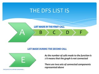PRESENTED BY ARVIND KRISHNAA JALGORITHM FOR DFSvoid DFS(int v){visited[v]=1;for each vertex w adjacent to v	{	if(!visited[w])		DFS[w];}}